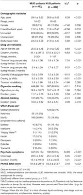 Features of Psychotic Symptoms in Methamphetamine Use Disorder Patients and Ketamine Use Disorder Patients: A Cross-Sectional Study